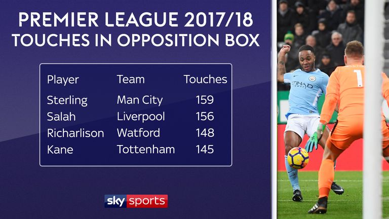 Manchester City's Raheem Sterling has had the most touches in the opposition box so far this season