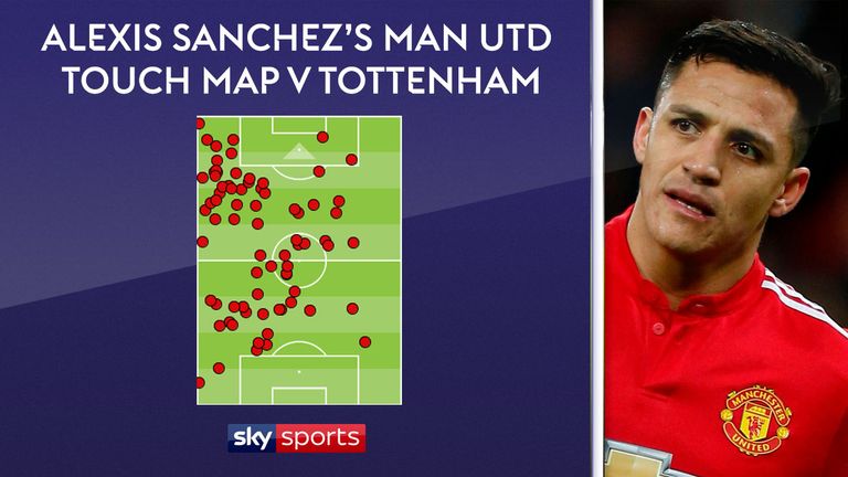 Alexis Sanchez only had two touches in Tottenham's box