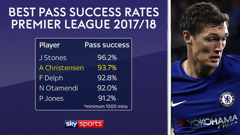 Andreas Christensen has completed 93.7 per cent of his passes
