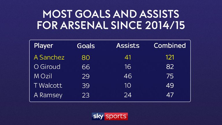 Alexis Sanchez has 121 goals and assists combined for Arsenal