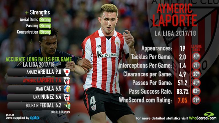 Aymeric Laporte excels in aerial duels, passing and concentration