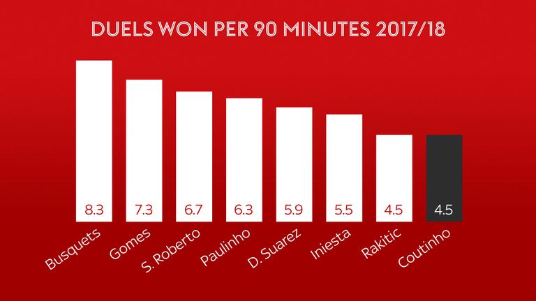 Philippe Coutinho only averages 4.5 recoveries per 90 minutes in games when he plays central midfield