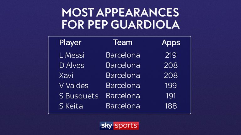 Lionel Messi has made the most appearances under Guardiola