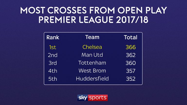 Chelsea have made 366 crosses from open play this season