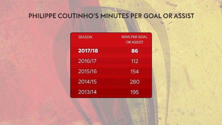 The 2017/18 season has been Coutinho's best yet for goals and assists