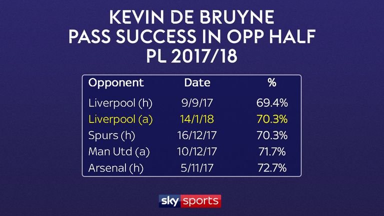 Kevin de Bruyne only completed 70.3% of his passes in Liverpool's half