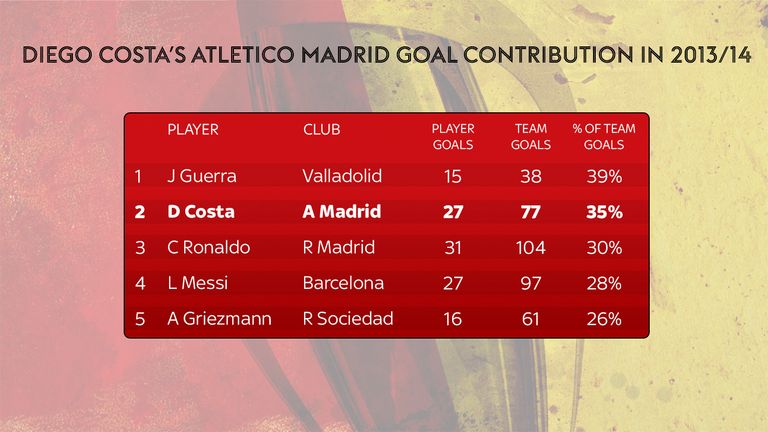 Diego Costa scored 35% of Atletico's La Liga goals in his last season at the club