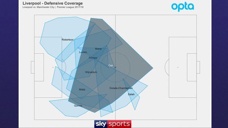 Opta's data highlights Can's defensive coverage against City