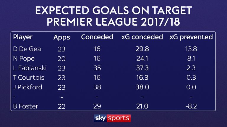 David De Gea has prevented 13.8 goals, according to Opta