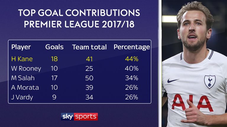 Harry Kane has scored 44 per cent of Tottenham's league goals