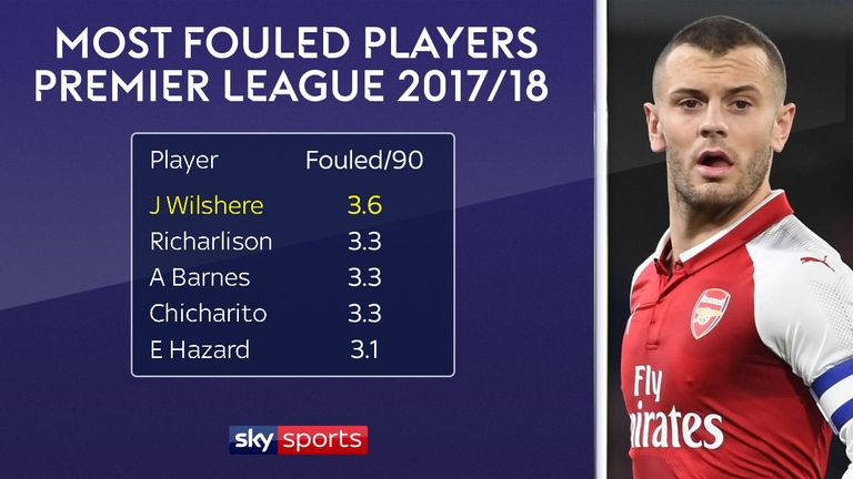 Jack Wilshere is the Premier League's most frequently fouled player