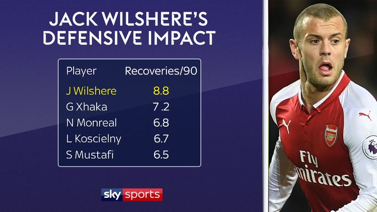 Jack Wilshere makes more recoveries than any of his team-mates