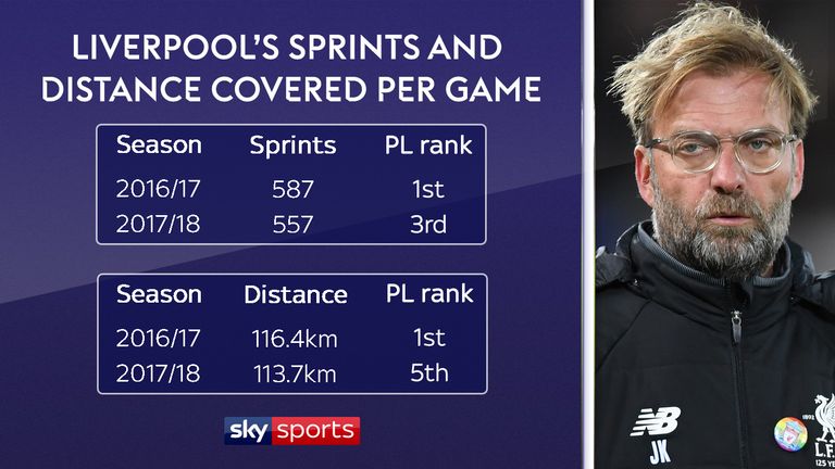 Liverpool have reduced their intensity this season