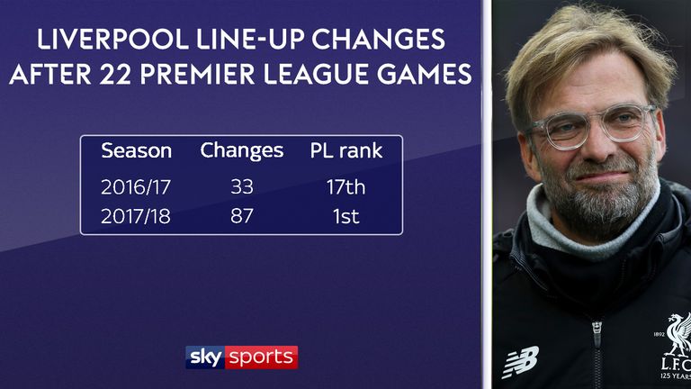 Liverpool rank first for Premier League line-up changes this season