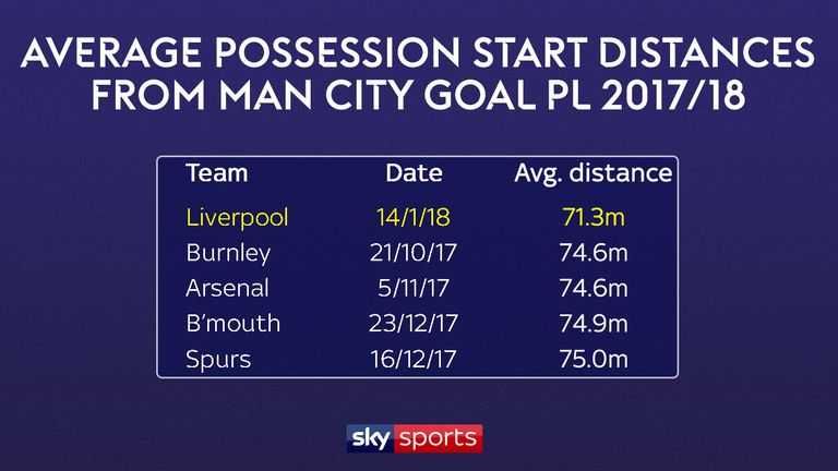 Liverpool's pressing enabled their possession to start closer to City's goal