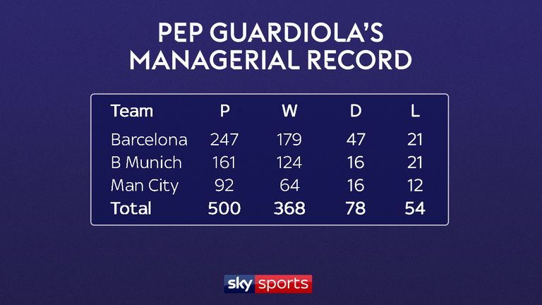Pep Guardiola has a 74 per cent win rate as a head coach