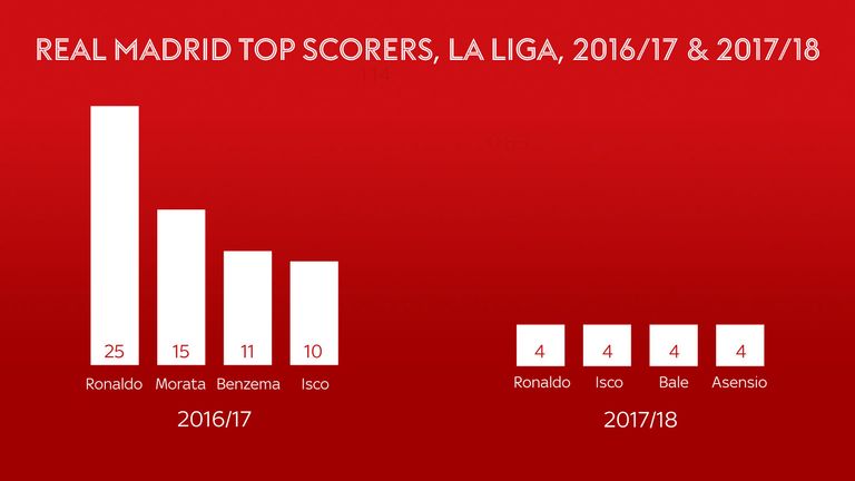 A scoring comparison highlights Madrid's current problem