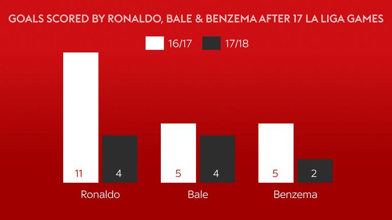 Cristiano Ronaldo, Gareth Bale and Karim Benzema are scoring less