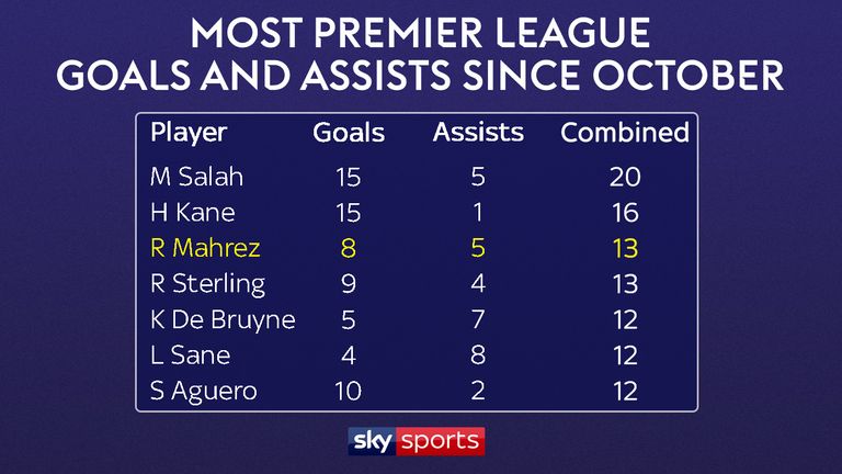 Riyad Mahrez has contributed 13 goals and assists since October