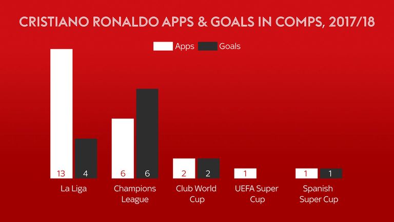 Cristiano Ronaldo is not scoring as much this season