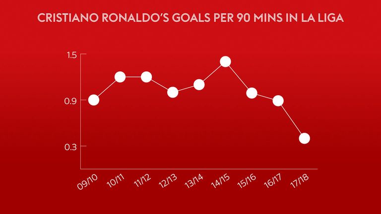 GOALS PER 90