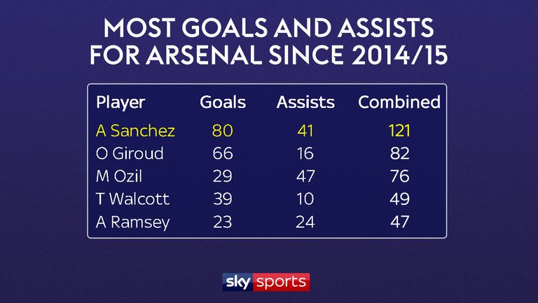 Alexis Sanchez contributed 121 goals and assists for Arsenal