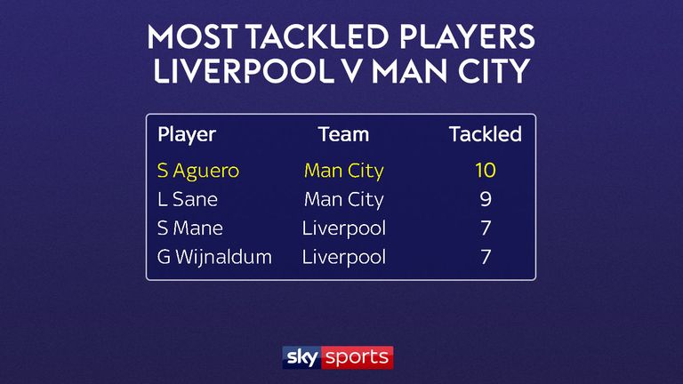 Sergio Aguero was the most tackled player on Sunday