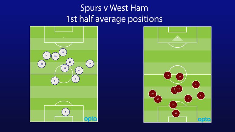 first half average positions 