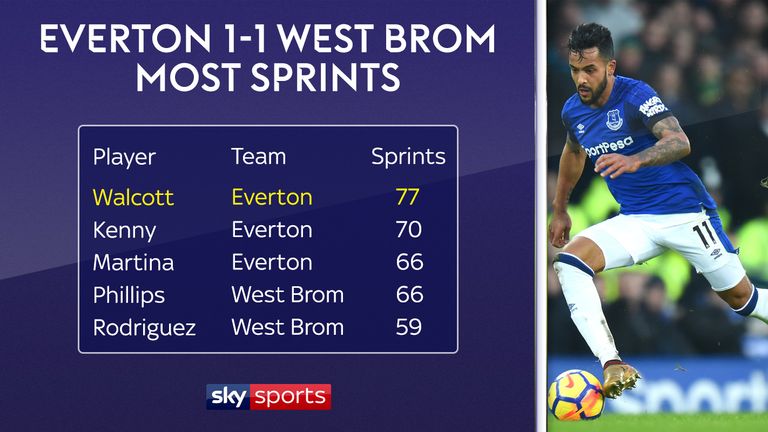 Theo Walcott made the most sprints of anyone on the pitch on his Everton debut against West Brom