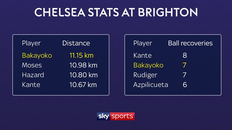 Tiemoue Bakayoko covered more ground than any other player for Chelsea in their win over Brighton