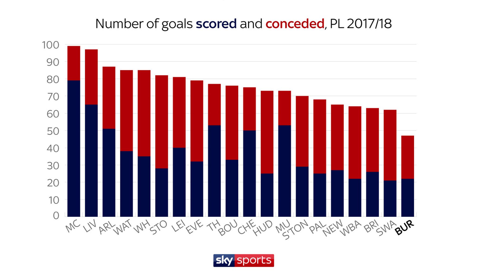 Which clubs have won the most penalties in the Premier League 2017/18