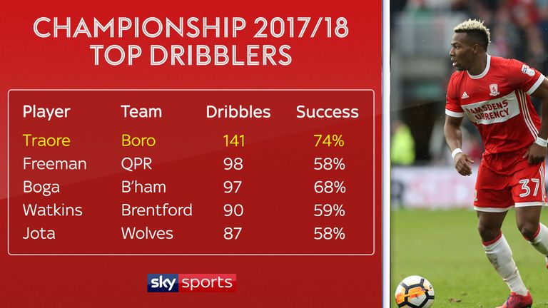 Middlesbrough's Adama Traore tops the table for most dribbles in the Championship in 2017/18