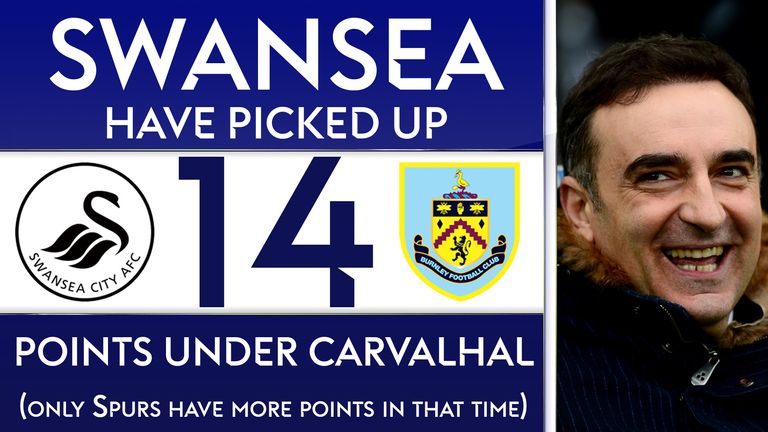Swansea have picked up 14 points under Carlos Carvalhal with only Tottenham picking up more since the appointment of the Portuguese coach