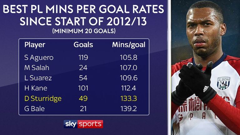 Liverpool's Daniel Sturridge, on loan at West Brom, has one of the best strike rates in the Premier League