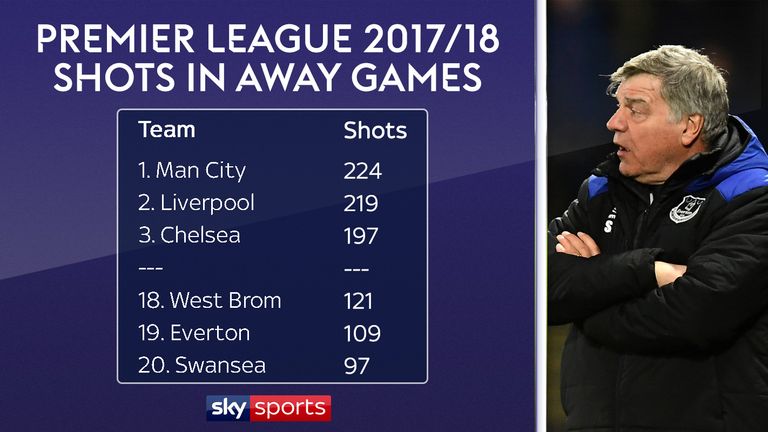 Everton rank second bottom for attempts on goal in away games in the 2017/18 Premier League season