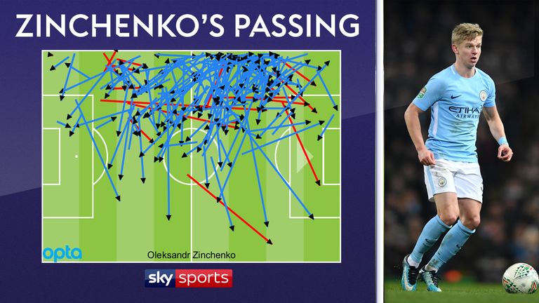 Oleksandr Zinchenko's passes for Manchester City in the Premier League this season