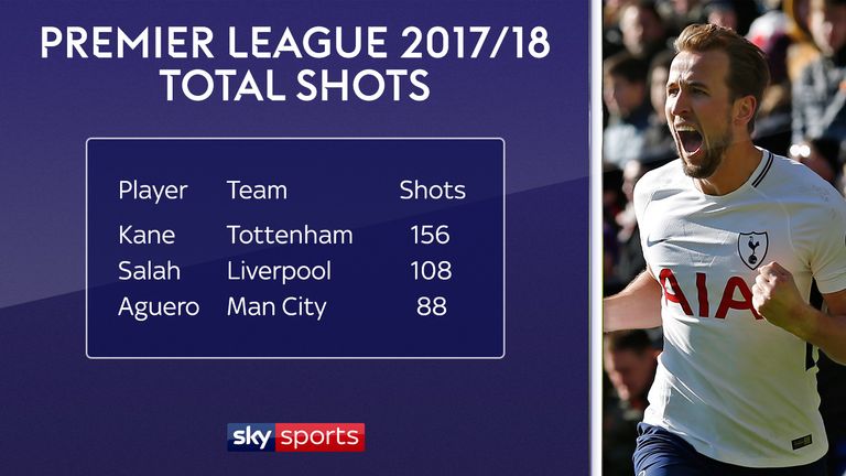 Tottenham's Harry Kane has had far more shots than any other player in the Premier League this season