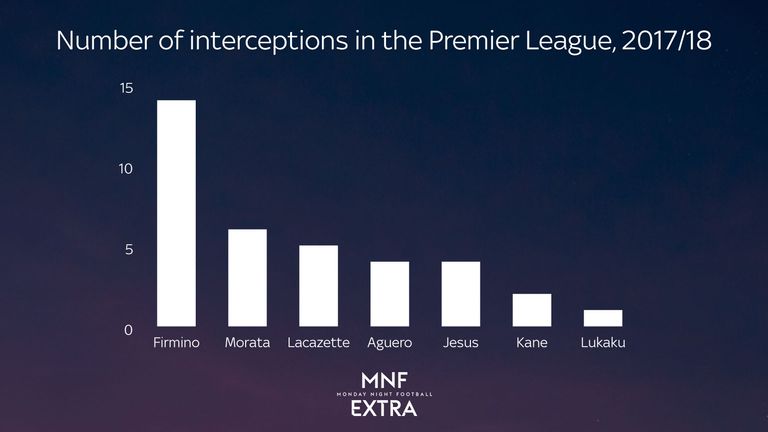 Roberto Firmino has made many more interceptions than other forwards at 'big six' clubs in the 2017/18 Premier League season
