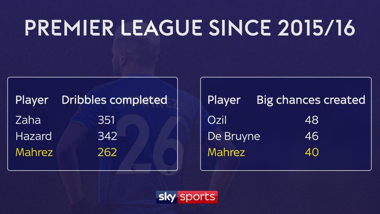 Riyad Mahrez ranks among the top three for dribbles and big chances created over the past three Premier League seasons