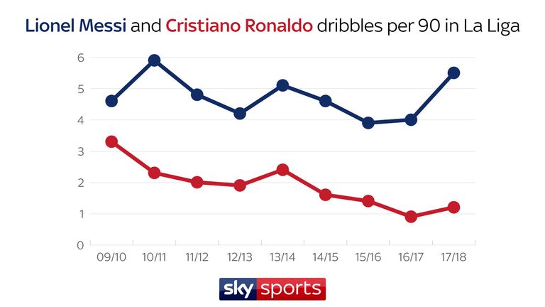 Lionel Messi and Cristiano Ronaldo's completed dribbles per 90 on a season-by-season basis
