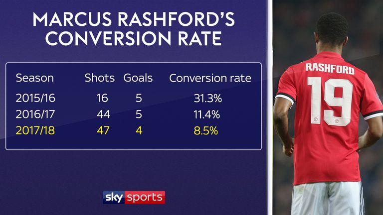 Marcus Rashford's shot conversion rate at Manchester United has dipped season by season