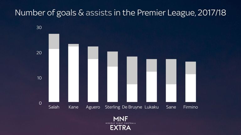 Players with the most combined goals and assists in the Premier League this season as of February 9th 2018