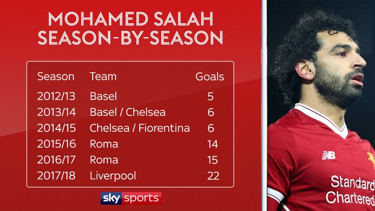 Liverpool's Mohamed Salah has improved his goalscoring output season by season since arriving in Europe