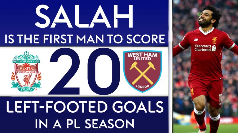 Mohamed Salah is the first player to score 20 left-footed goals in a Premier League season