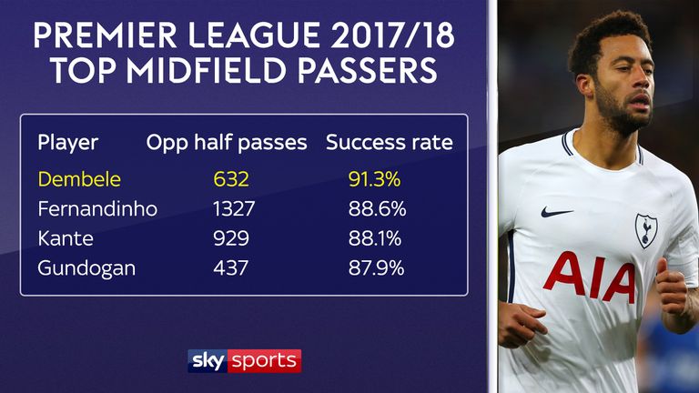 Mousa Dembele has the best passing accuracy in the opposition half of any midfielder in the Premier League (as of February 23rd 2018 / minimum 300 passes)