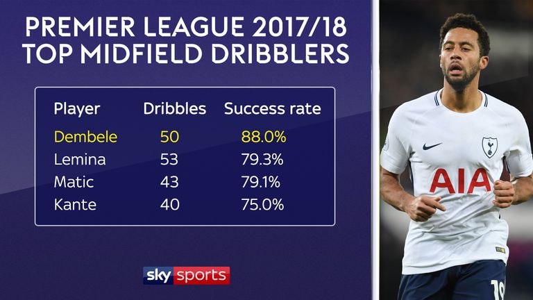 Mousa Dembele has the best dribble success rate of any Premier League midfielder (as at February 23rd 2018 / minimum 40 dribbles)