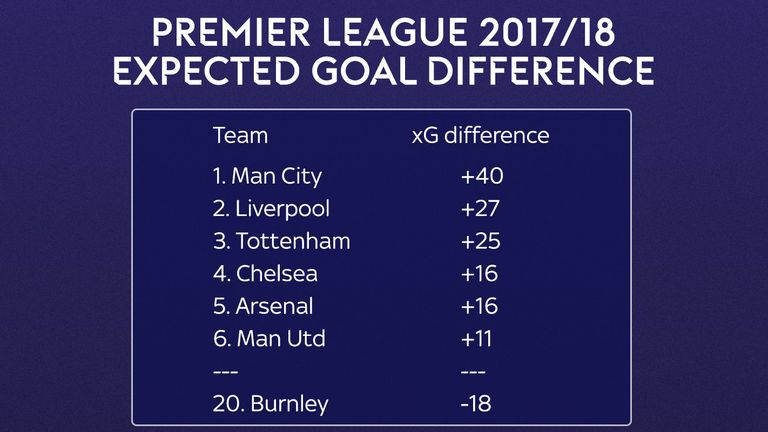 Burnley have the worst expected goal difference in the Premier League this season - as of Feb 1st 2018