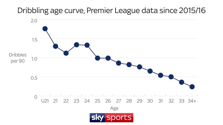 Premier League dribbling age curve based on data since the 2015/16 season