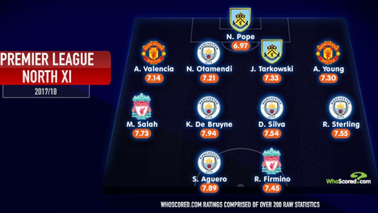 Premier League North XI based on WhoScored.com ratings