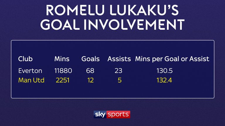 Romelu Lukaku's Premier League minutes per goal involvement at Manchester United is similar to his record at Everton